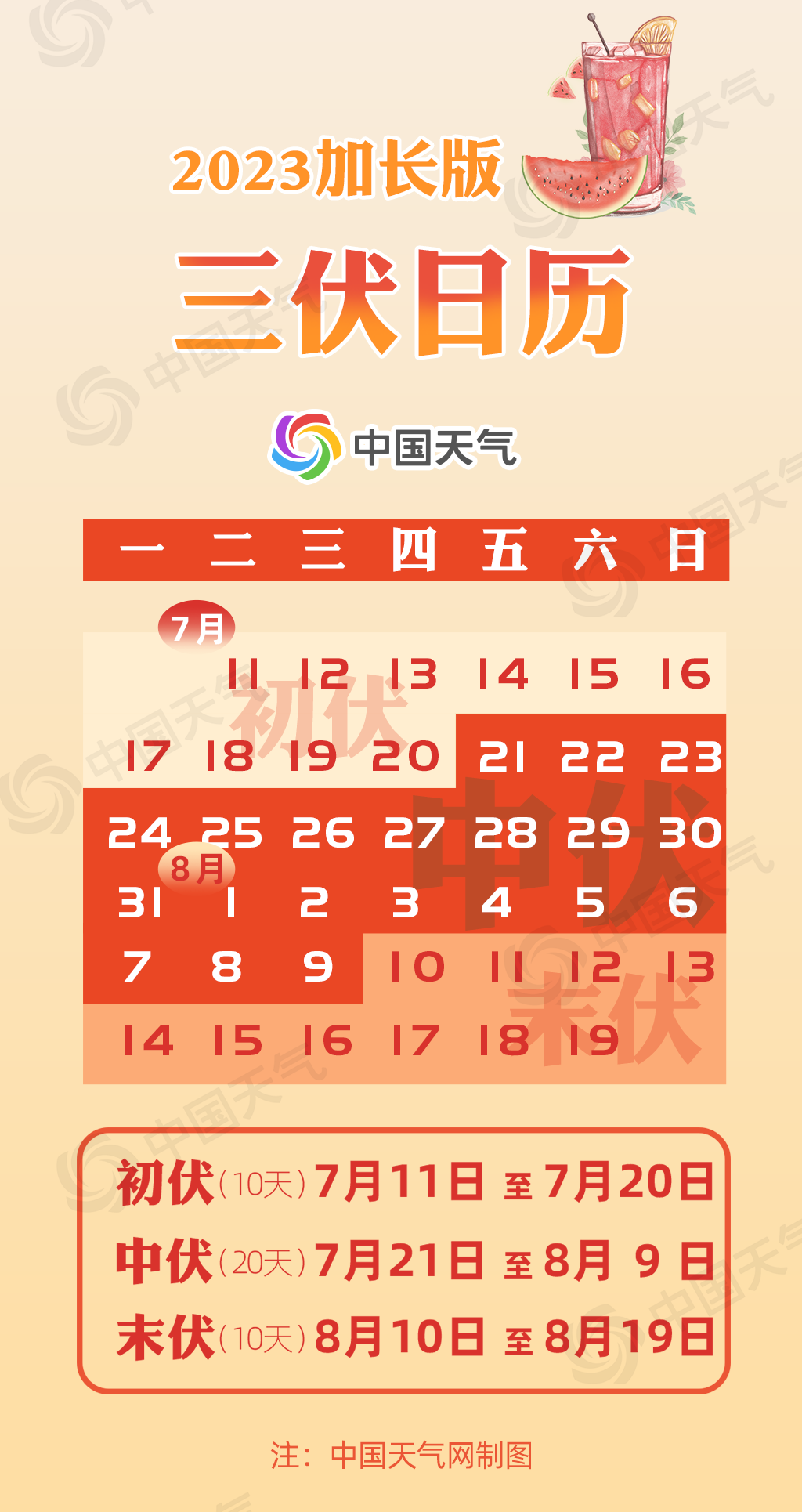 今日入伏！全國頭伏中暑指數地圖出爐 12省份極易出現中暑天氣