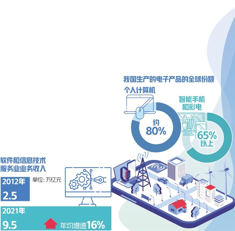 中國消費電子産銷規模均居世界第一