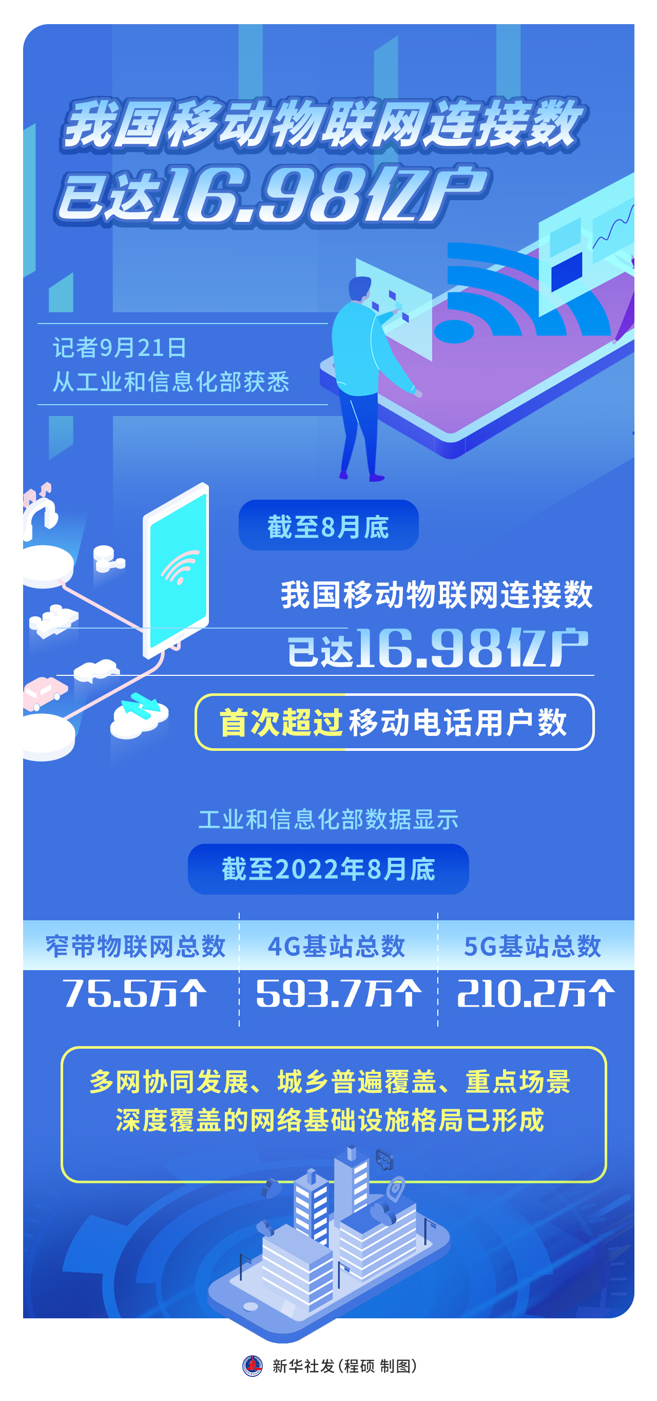 中國移動物聯網連接數已達16.98億戶