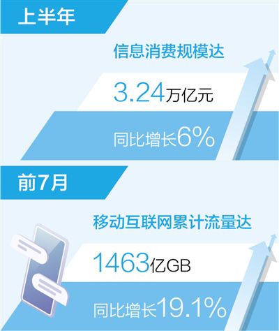 上半年中國信息消費規模3.24萬億元