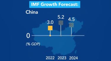 5.2%！專家稱中國為全球經濟復蘇注入動力