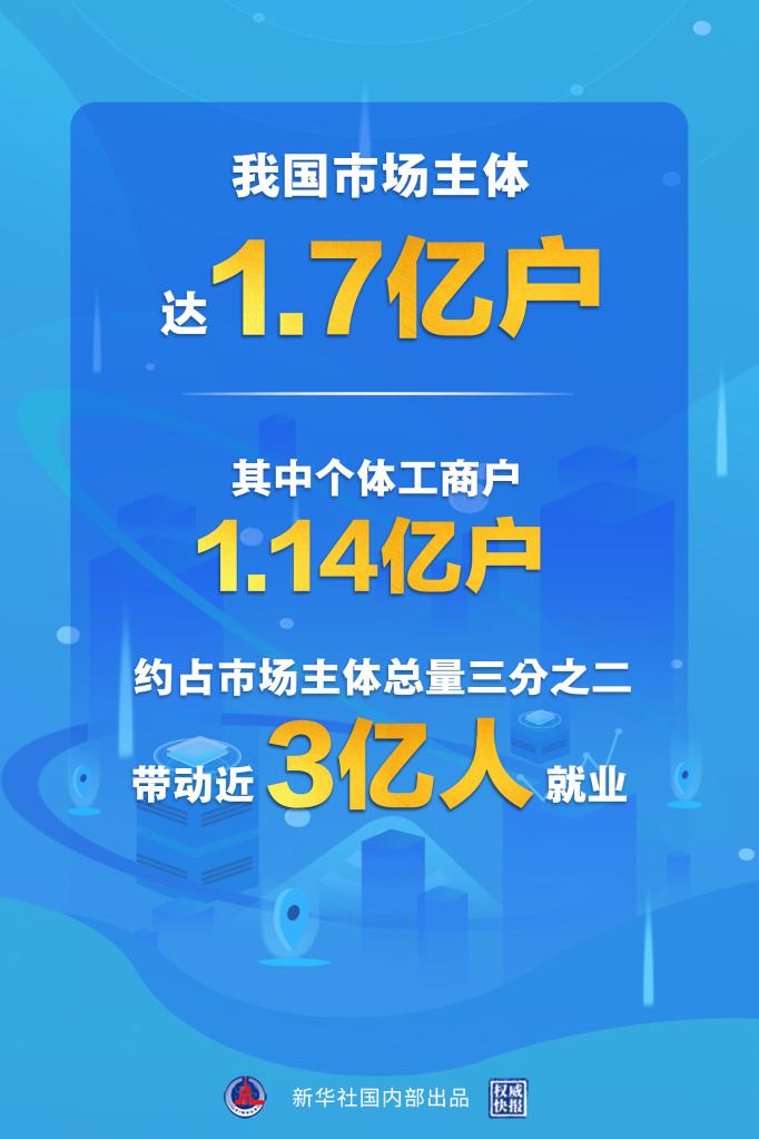 中國市場主體達1.7億戶 其中個體工商戶1.14億戶約佔總量三分之二