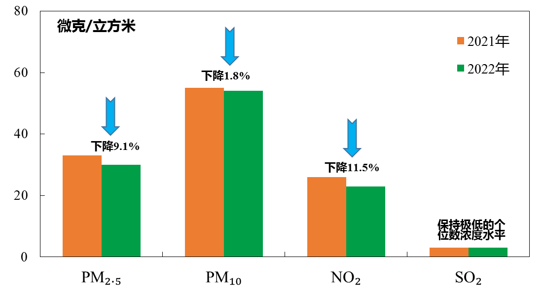 30微克/立方米！ 2022年北京市PM2.5年均濃度降至十年最低水準
