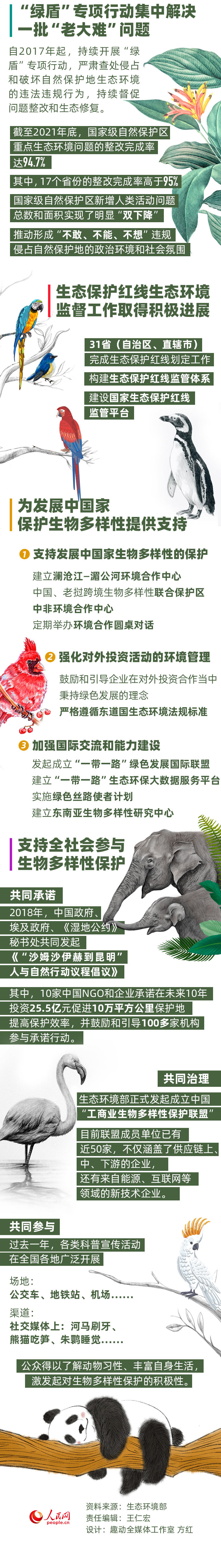 多樣生物 共同守護 數讀生物多樣性保護的中國實踐