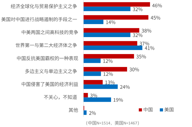 《中美貿易戰公眾態度調查報告》：六成美受訪者認為對華貿易戰傷了美國