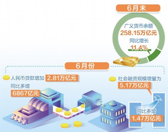 6月份人民幣貸款增加2.81萬億元—— 實體經濟融資需求顯著回升