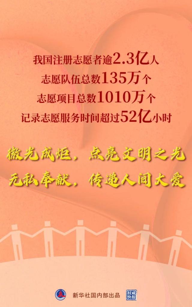 權威快報｜中國註冊志願者逾2.3億人