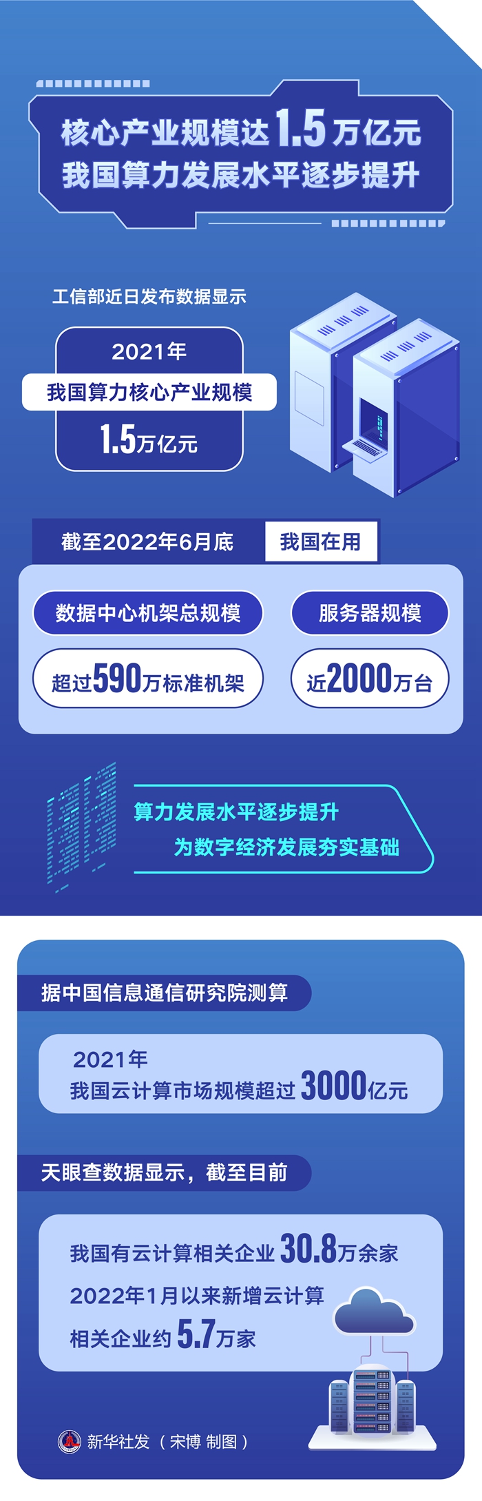核心産業規模達1.5萬億元，中國算力發展水準逐步提升