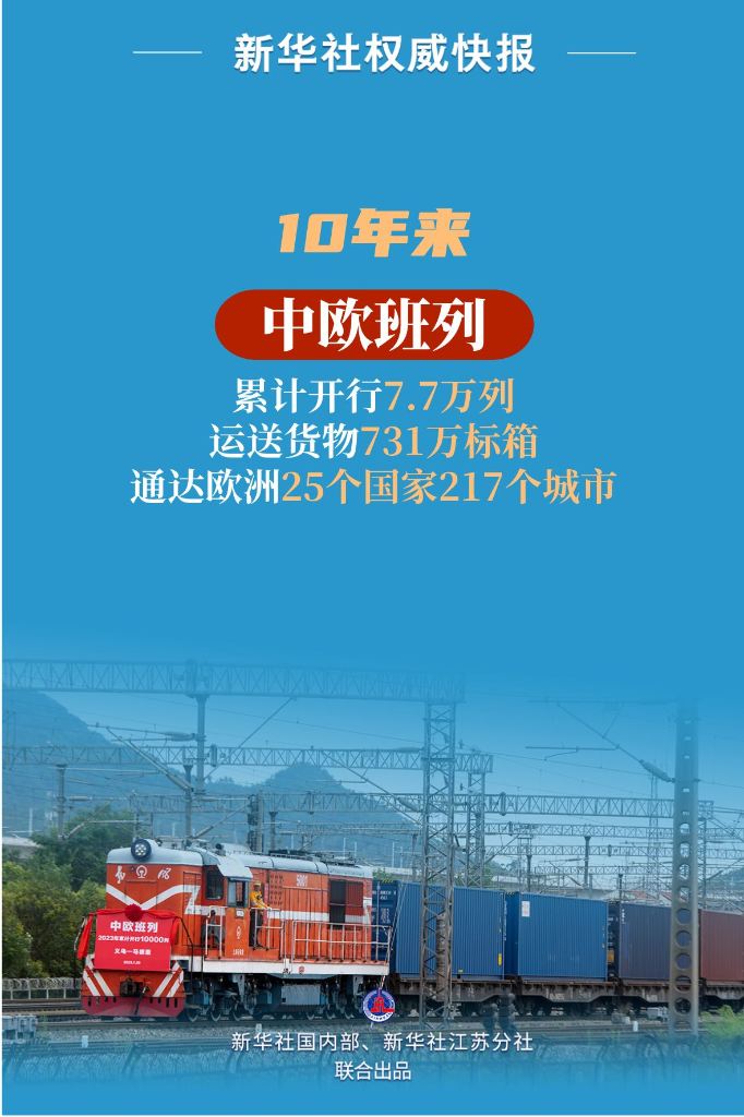 7.7萬列！中歐班列10年來累計運送貨物731萬標箱