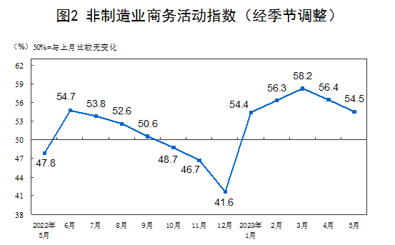 5月份製造業PMI小幅回落 非製造業延續恢復性增長