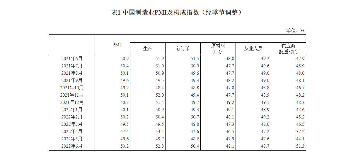 2022年6月中國採購經理指數運行情況