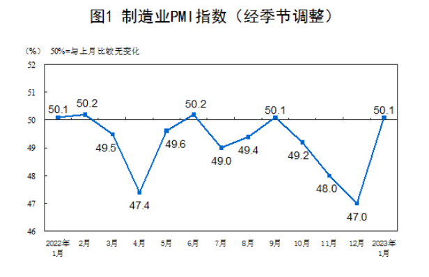 躍升3.1個百分點的背後 釋放開年經濟運行積極信號