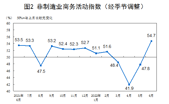 2022年6月中國採購經理指數運行情況