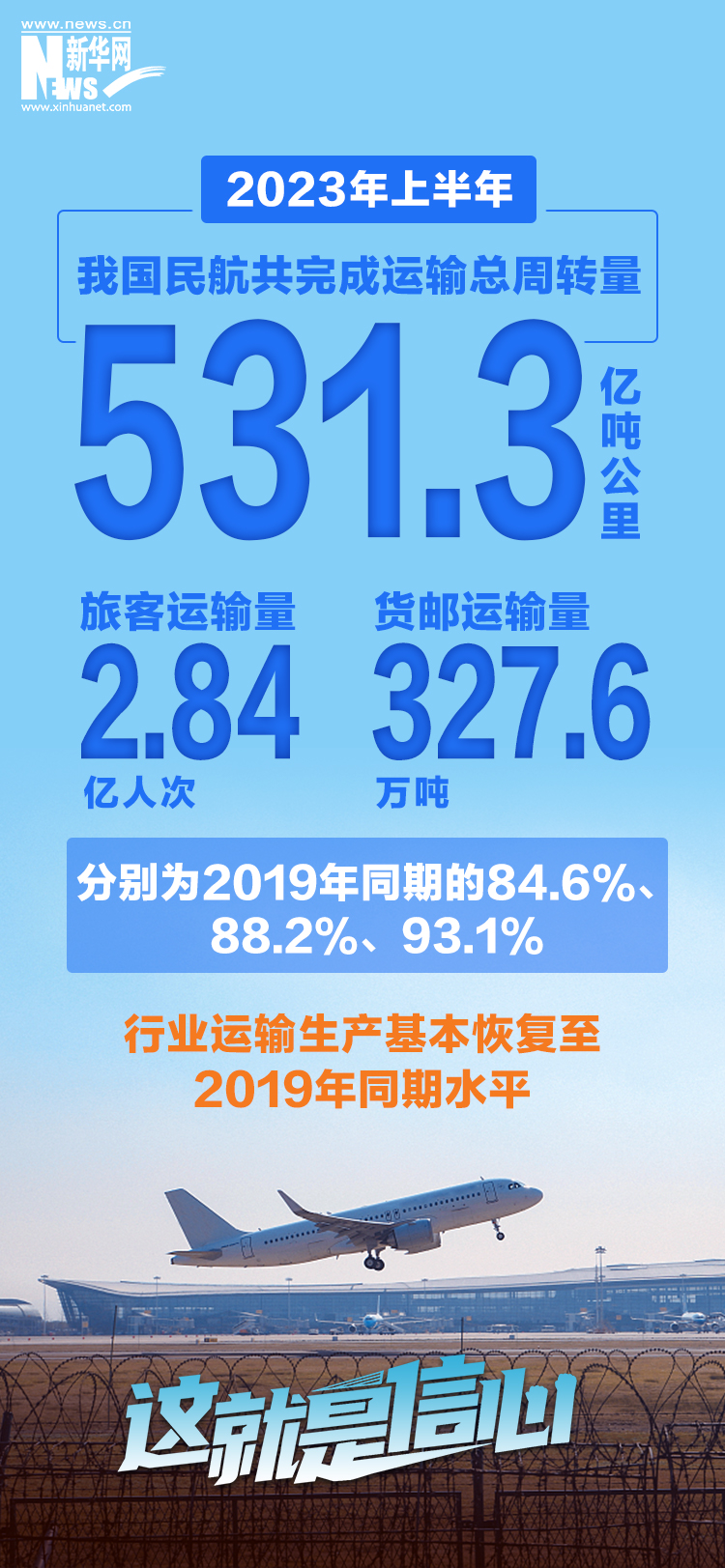 8組數據帶你看2023年上半年經濟活力