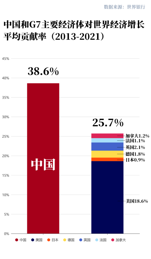 世行報告：中國經濟十年對世界經濟增長貢獻率超G7總和