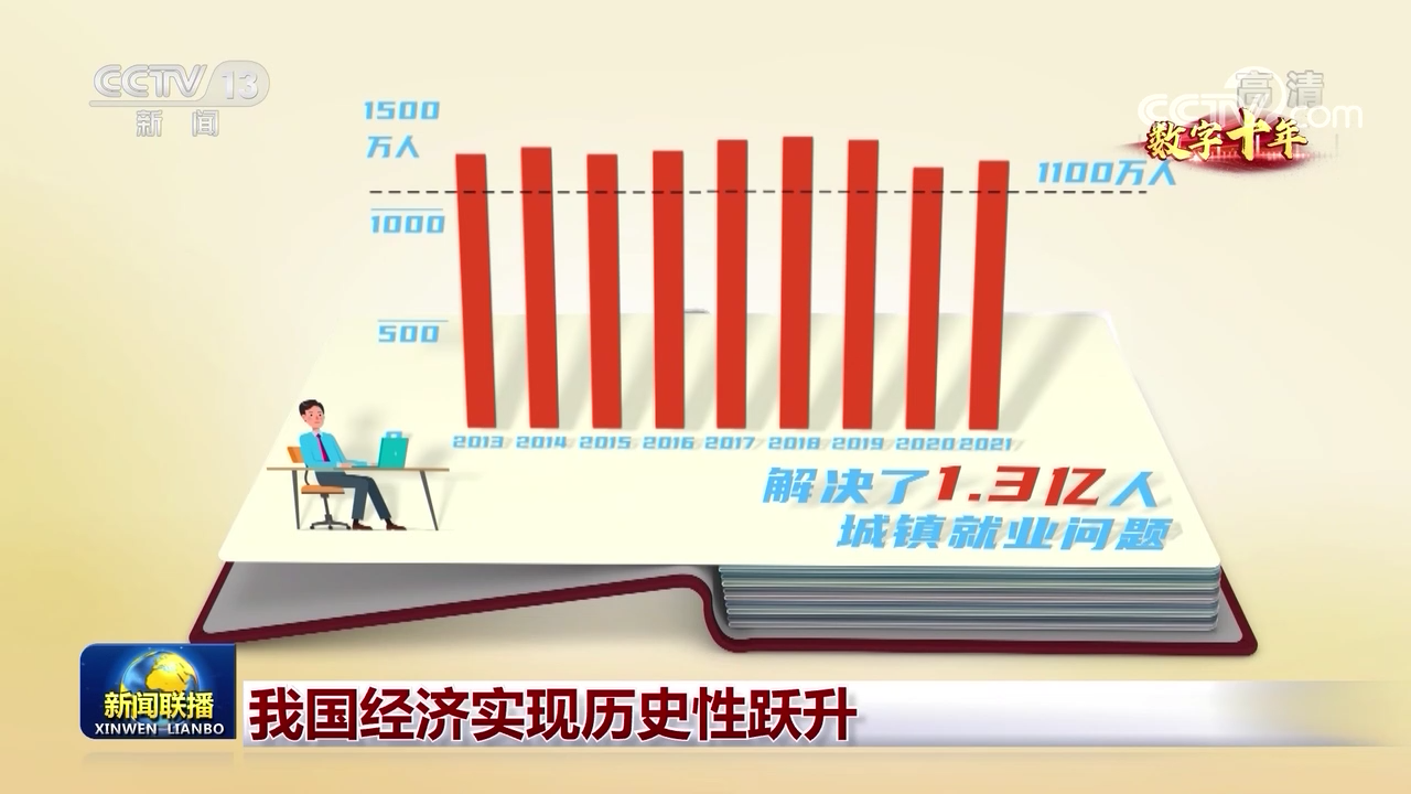 【數字十年】中國經濟實現歷史性躍升