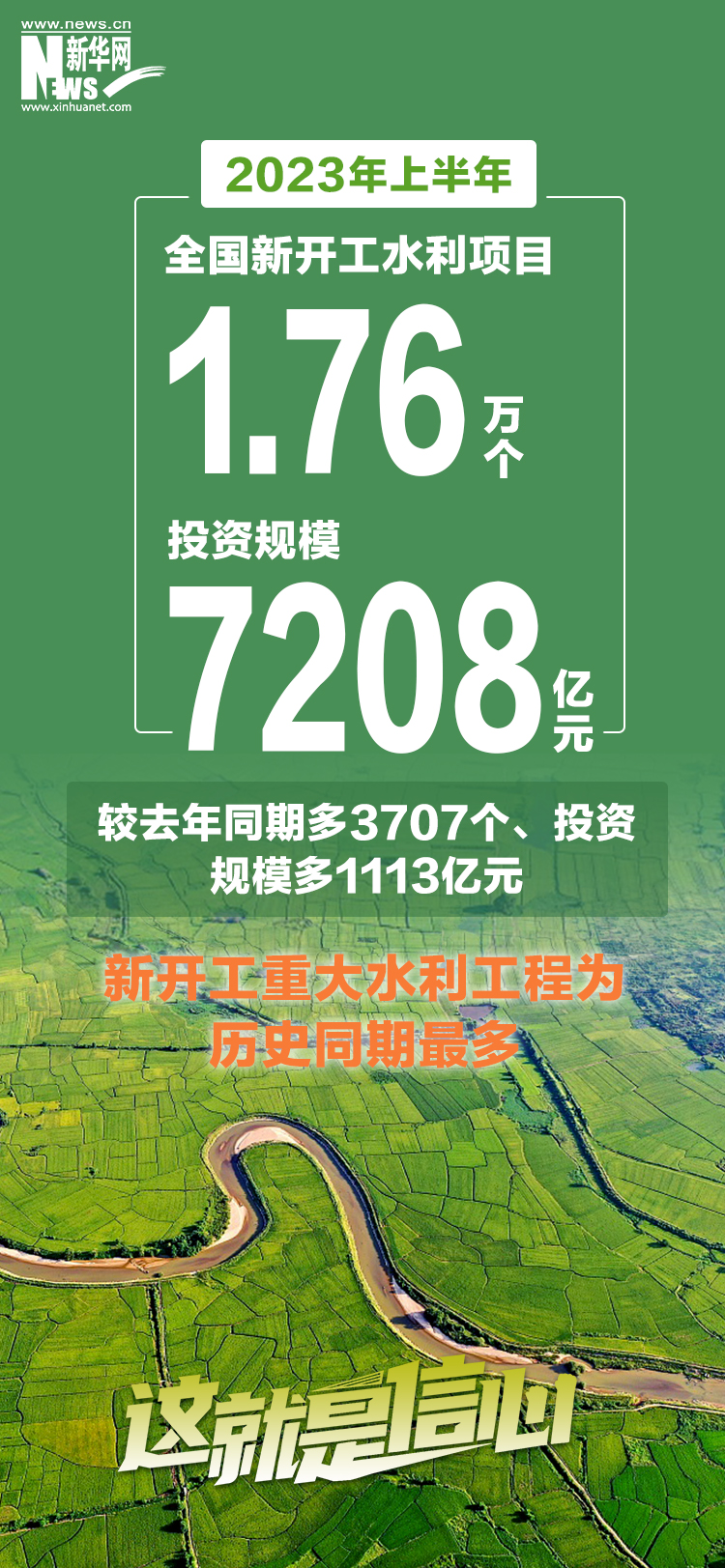 8組數據帶你看2023年上半年經濟活力