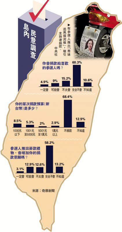 經濟差選情冷臺選舉募款難 1個月僅3筆小額捐款