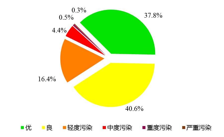 30微克/立方米！ 2022年北京市PM2.5年均濃度降至十年最低水準