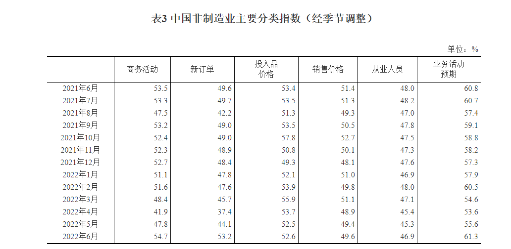 2022年6月中國採購經理指數運行情況