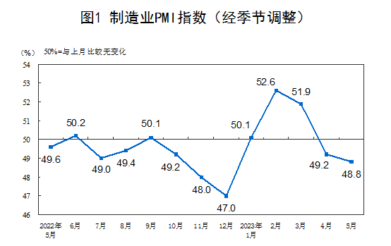 5月份製造業PMI小幅回落 非製造業延續恢復性增長