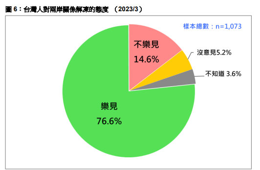 下架民進黨是解方！ 過半台灣民眾不滿蔡英文7年“執政成果”