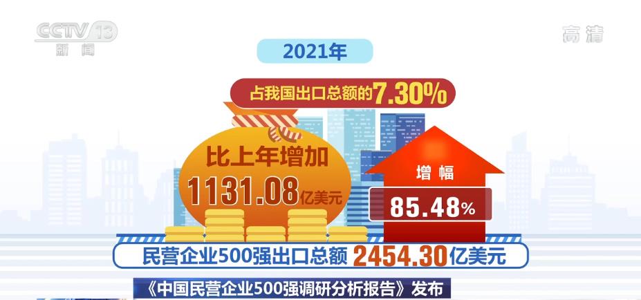 2021年民營企業500強營業收入增長9.13% 就業總數1094.15萬人