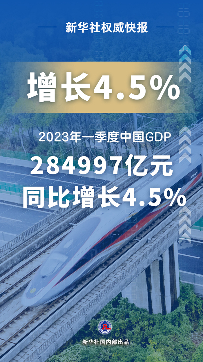 新華社權威快報丨今年一季度中國GDP同比增長4.5%