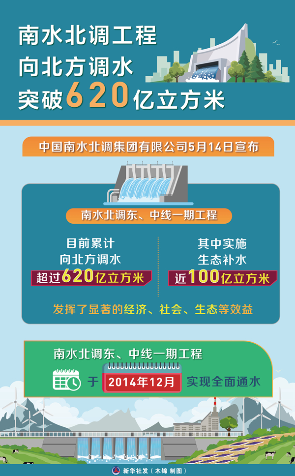 南水北調工程向北方調水突破620億立方米