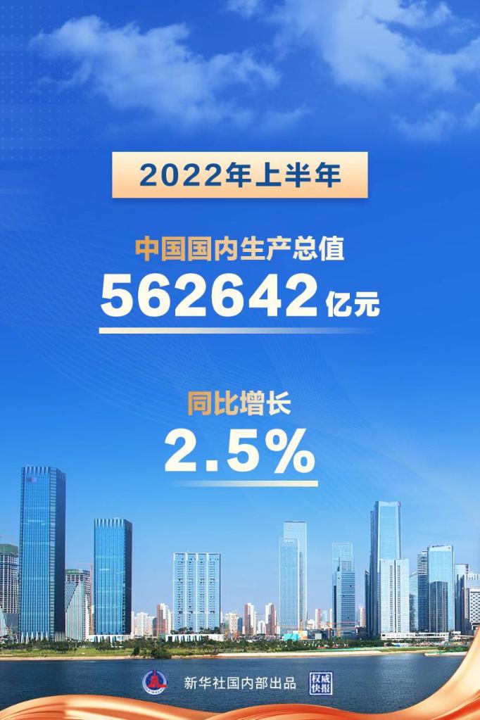 權威快報丨上半年中國經濟同比增長2.5%