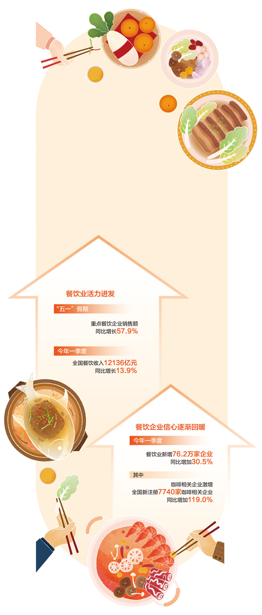 "五一"假期餐飲業強勢復蘇 城市煙火氣更旺了