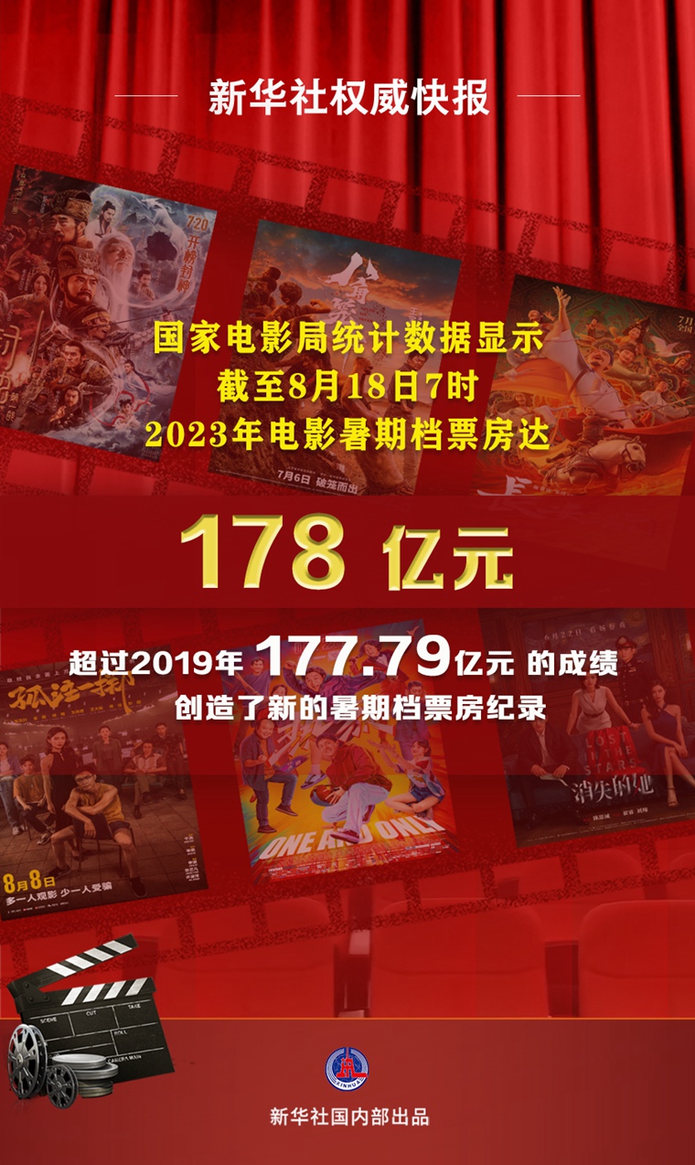 2023年中國電影暑期檔票房創影史新高