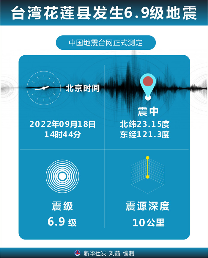 台灣花蓮縣發生6.9級地震