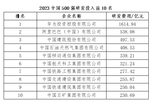 2023中國企業500強公佈 營業收入總額達108.36萬億元