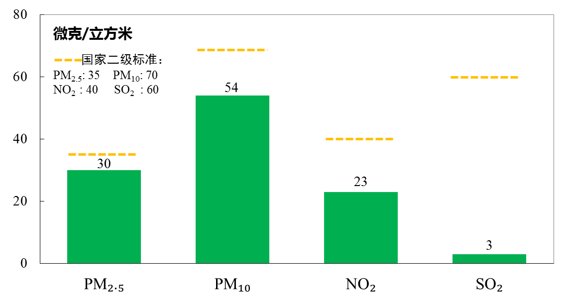 30微克/立方米！ 2022年北京市PM2.5年均濃度降至十年最低水準