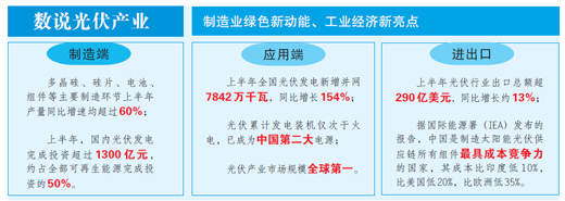 綠色動能釋放！光伏産業增速超60%