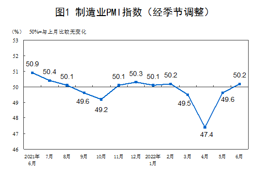 2022年6月中國採購經理指數運行情況