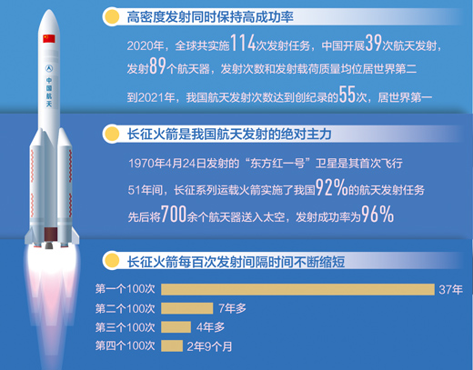 2021年中國航天發射次數居世界第一