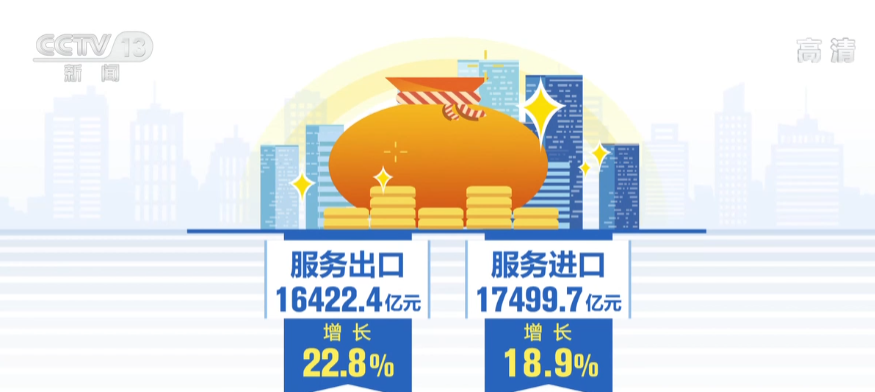 1—7月中國服務進出口總額33922.1億元 同比增長20.7%