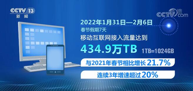 2022年春節期間移動數據流量創新高 連續3年增速超過20%