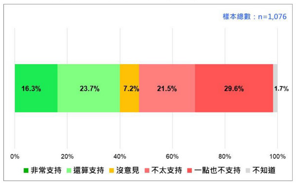 下架民進黨是解方！ 過半台灣民眾不滿蔡英文7年“執政成果”