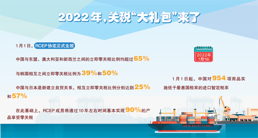 1月1日起，RCEP協定生效，中國同時對954項商品實施低於最惠國稅率的進口暫定稅率—— 關稅迎來大調整！