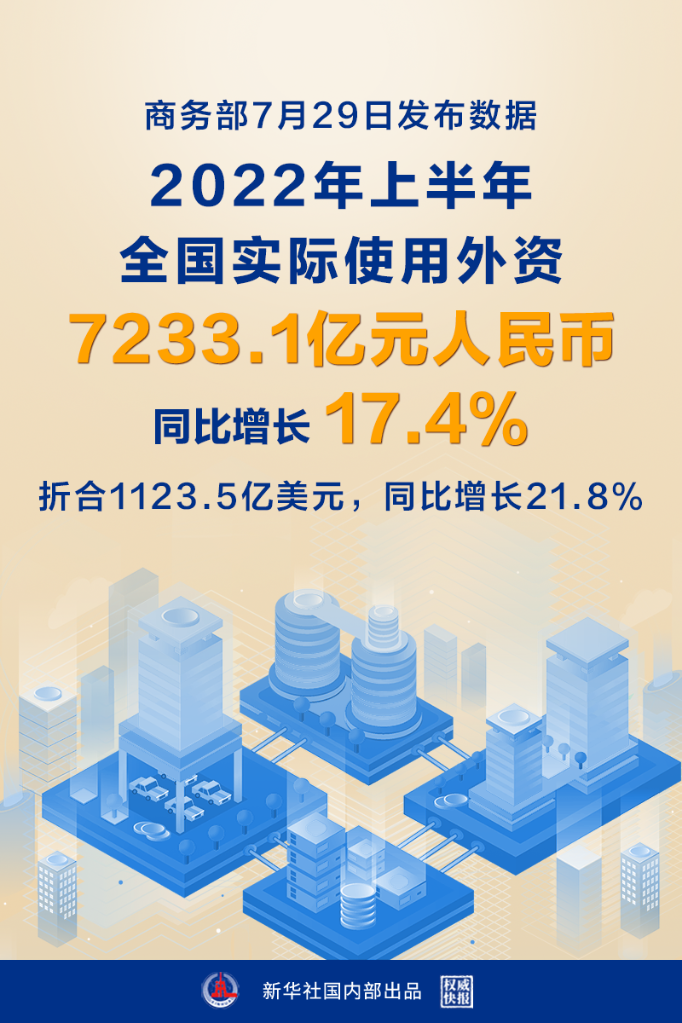 權威快報｜上半年中國吸收外資同比增長17.4%