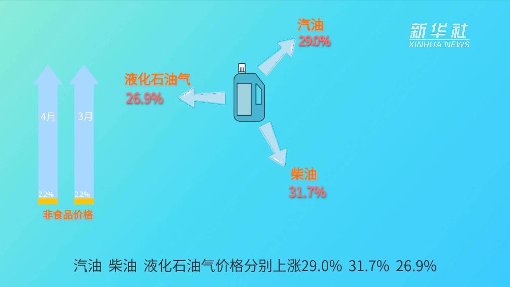 “數讀”4月中國經濟丨CPI：“保”百姓菜籃子