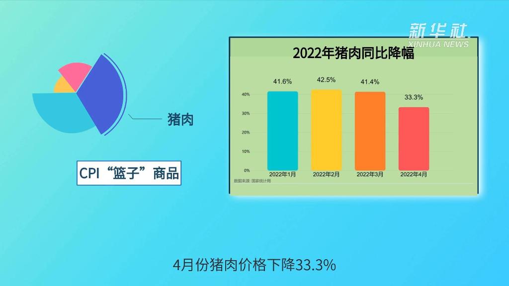 “數讀”4月中國經濟丨CPI：“保”百姓菜籃子