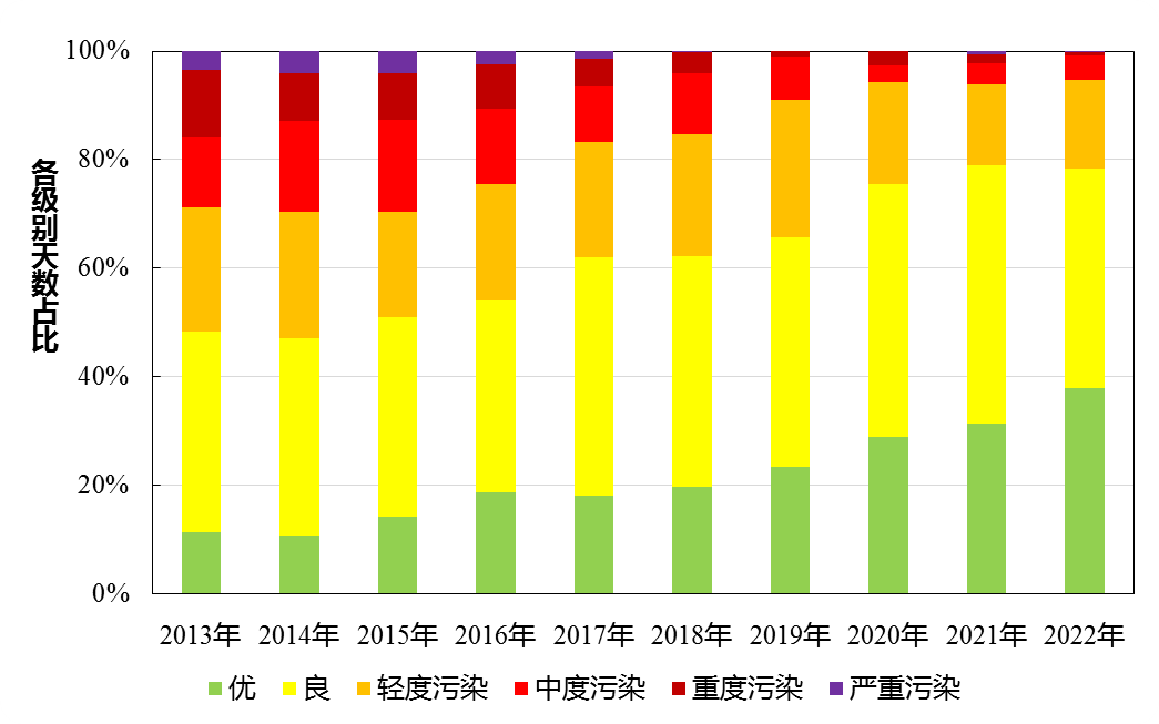 30微克/立方米！ 2022年北京市PM2.5年均濃度降至十年最低水準