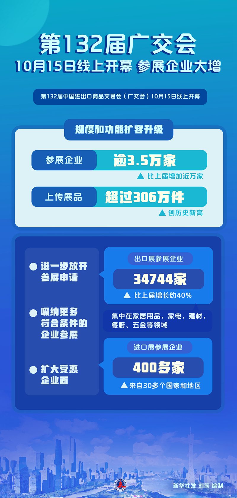 第132屆廣交會15日線上開幕 參展企業大增