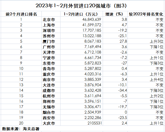 1-2月外貿20強城市出爐 北京列第二 鄭州出口逼近廣州