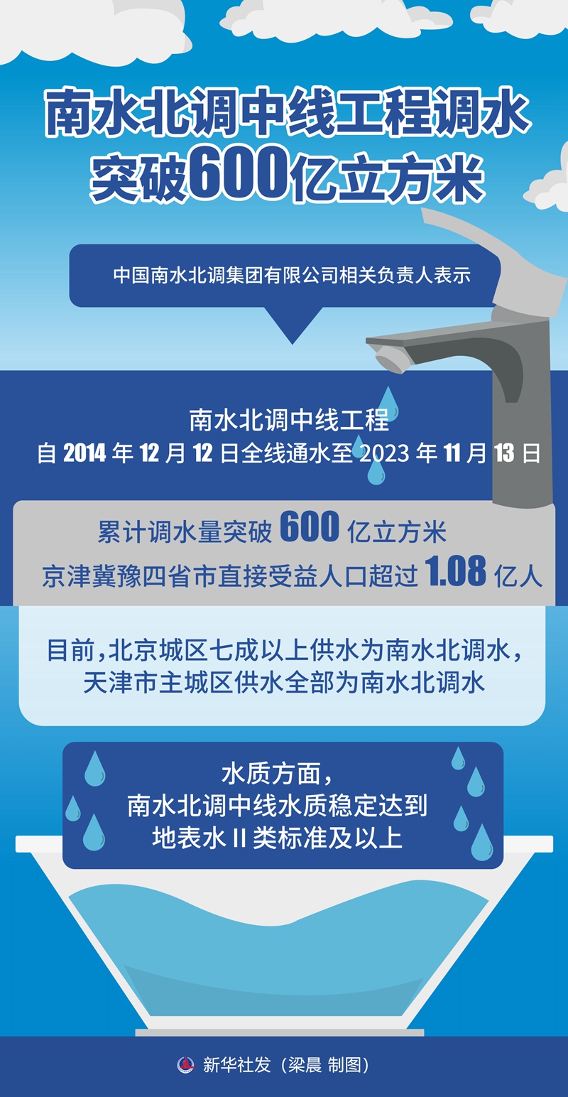 南水北調中線工程調水突破600億立方米