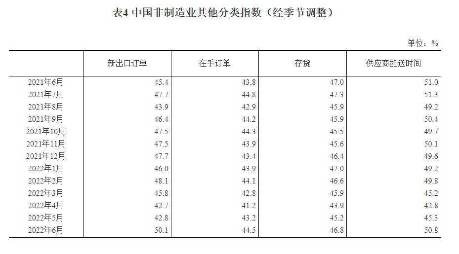 2022年6月中國採購經理指數運行情況